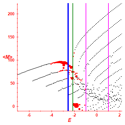 Peres lattice <M>